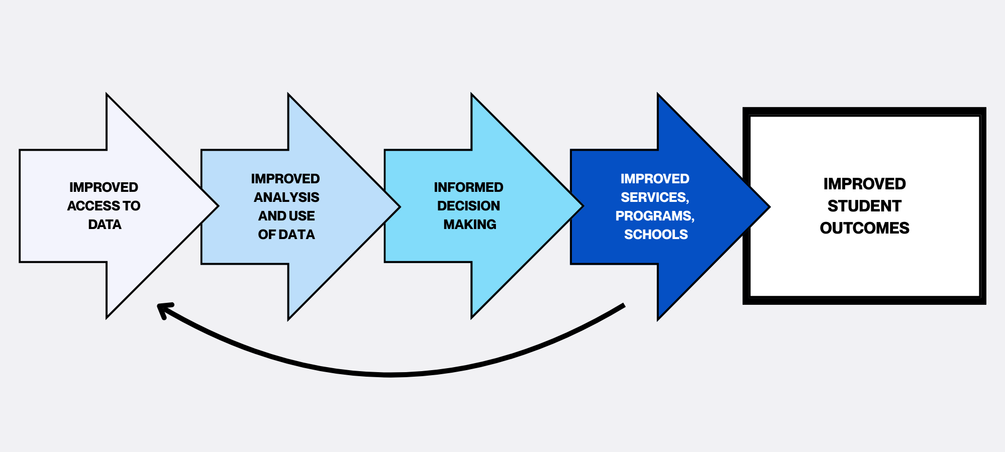 A graphic featuring arrows and showing that Improving access to IEP data improves the use of IEP data, leads to informed decision making and improved services, programs, schools, and student outcomes. 